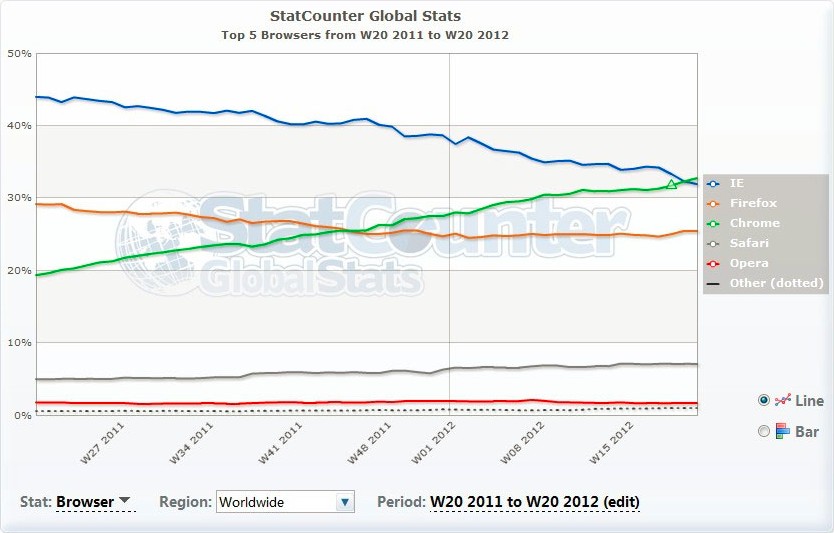 StatCounter的数据显示Chrome已超过了IE